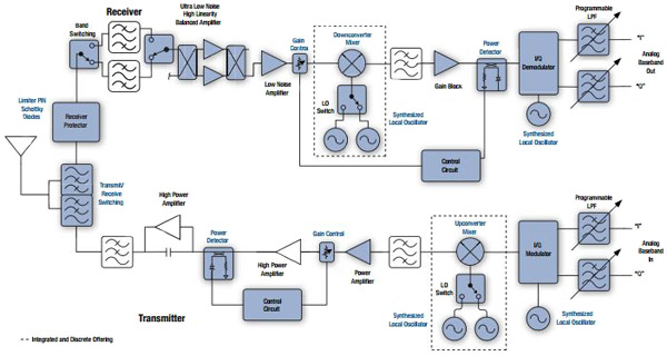 A simplified infrastructure transceiver